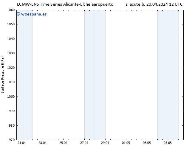 Presión superficial ALL TS sáb 20.04.2024 18 UTC