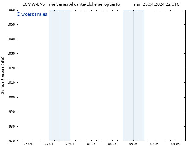 Presión superficial ALL TS mié 24.04.2024 04 UTC