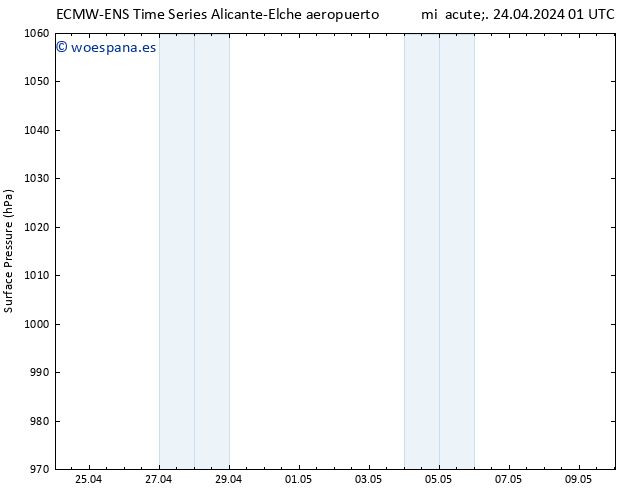 Presión superficial ALL TS mié 24.04.2024 01 UTC