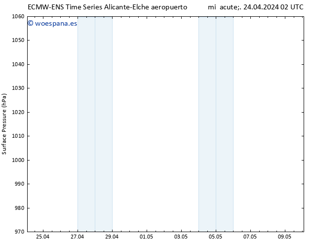 Presión superficial ALL TS mié 24.04.2024 08 UTC