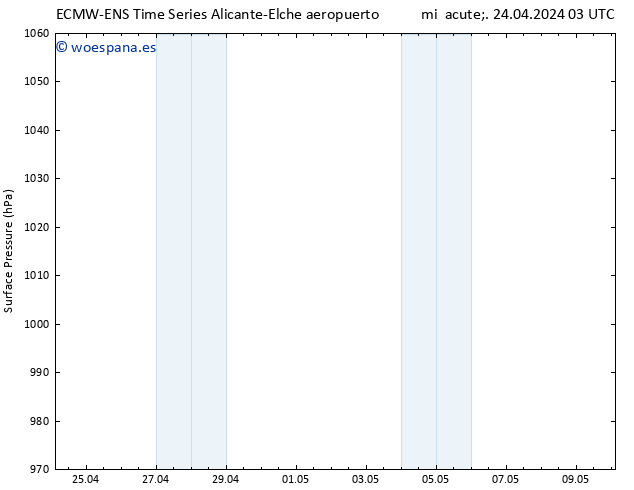 Presión superficial ALL TS jue 25.04.2024 09 UTC