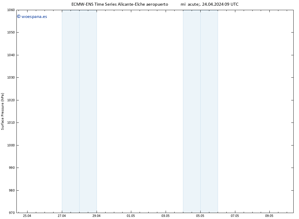 Presión superficial ALL TS vie 10.05.2024 09 UTC