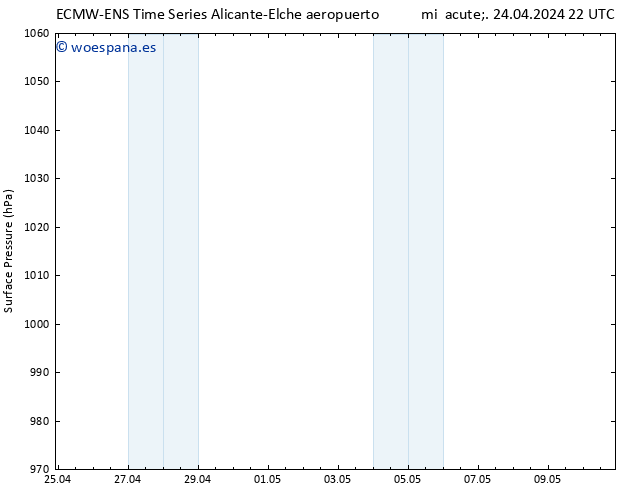 Presión superficial ALL TS jue 25.04.2024 22 UTC