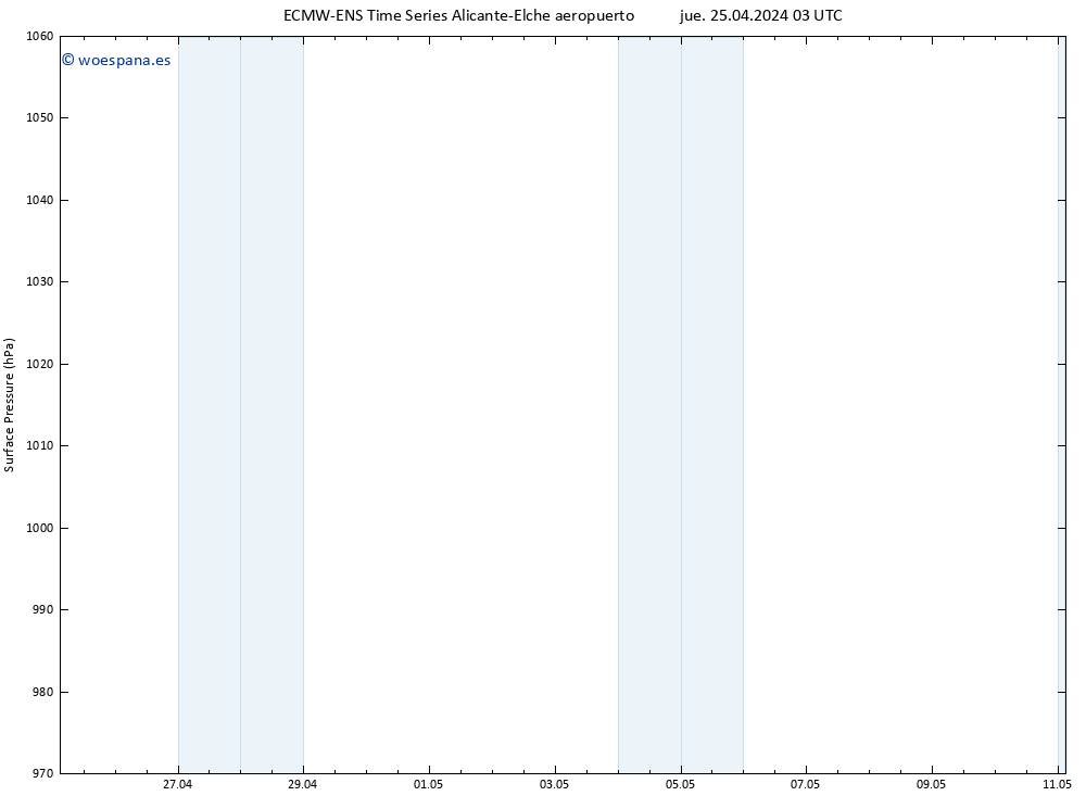 Presión superficial ALL TS jue 25.04.2024 03 UTC