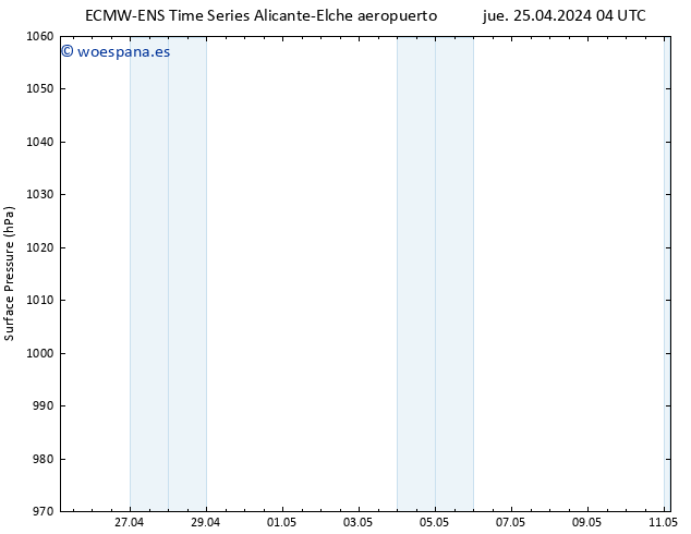 Presión superficial ALL TS jue 25.04.2024 22 UTC