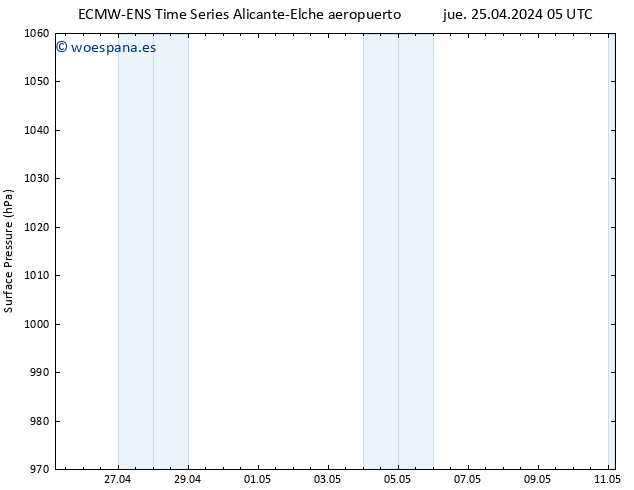 Presión superficial ALL TS jue 25.04.2024 11 UTC