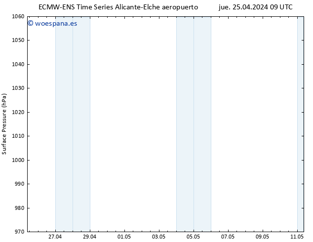 Presión superficial ALL TS jue 25.04.2024 09 UTC