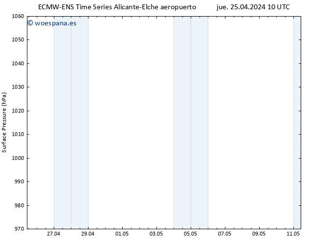 Presión superficial ALL TS jue 25.04.2024 10 UTC