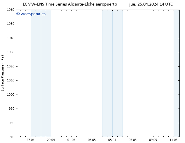 Presión superficial ALL TS jue 25.04.2024 14 UTC