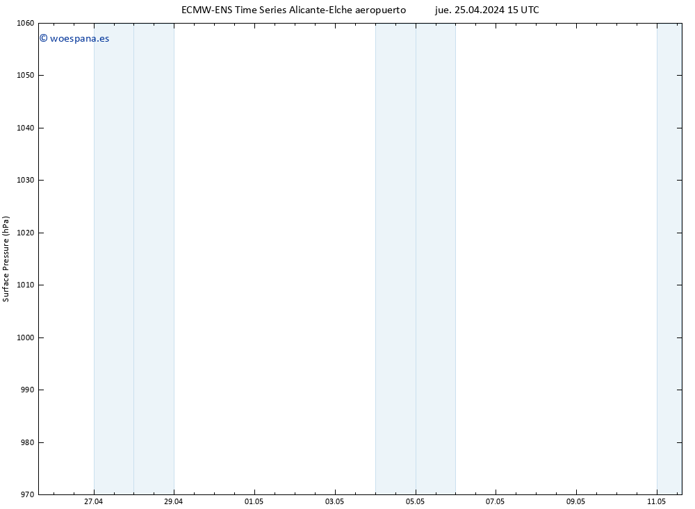 Presión superficial ALL TS vie 26.04.2024 15 UTC