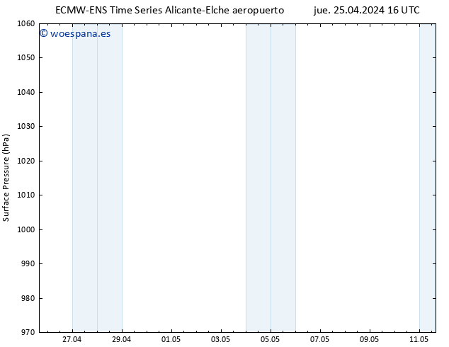 Presión superficial ALL TS jue 25.04.2024 16 UTC