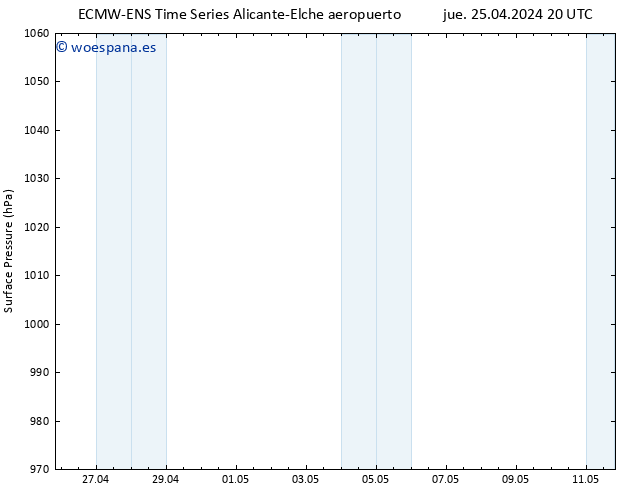 Presión superficial ALL TS jue 25.04.2024 20 UTC