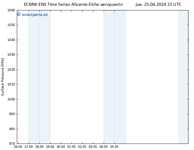 Presión superficial ALL TS jue 25.04.2024 21 UTC
