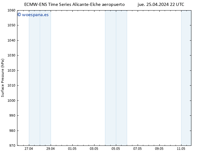 Presión superficial ALL TS jue 25.04.2024 22 UTC