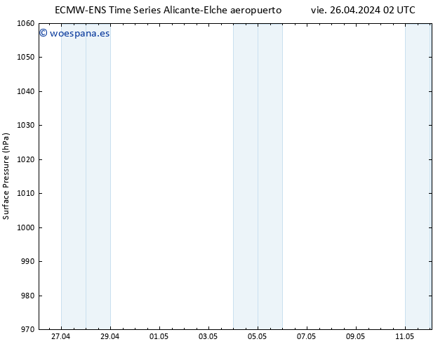 Presión superficial ALL TS vie 26.04.2024 02 UTC