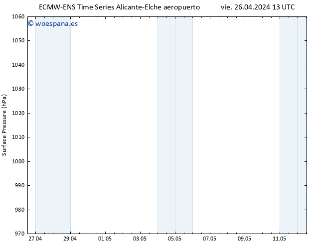 Presión superficial ALL TS vie 26.04.2024 19 UTC