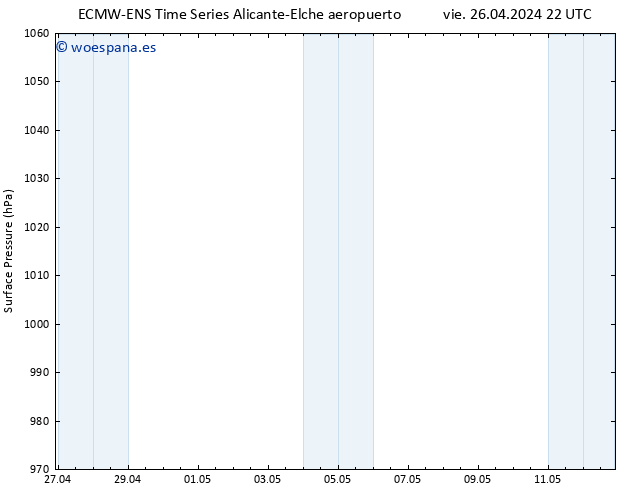 Presión superficial ALL TS sáb 27.04.2024 04 UTC