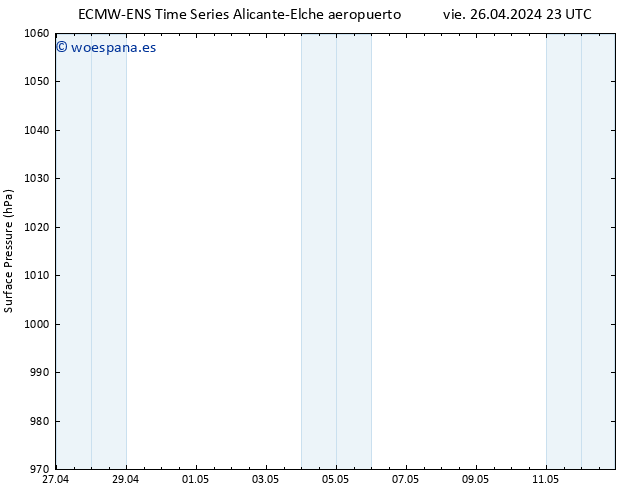 Presión superficial ALL TS sáb 27.04.2024 23 UTC