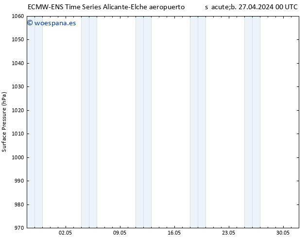 Presión superficial ALL TS sáb 27.04.2024 18 UTC