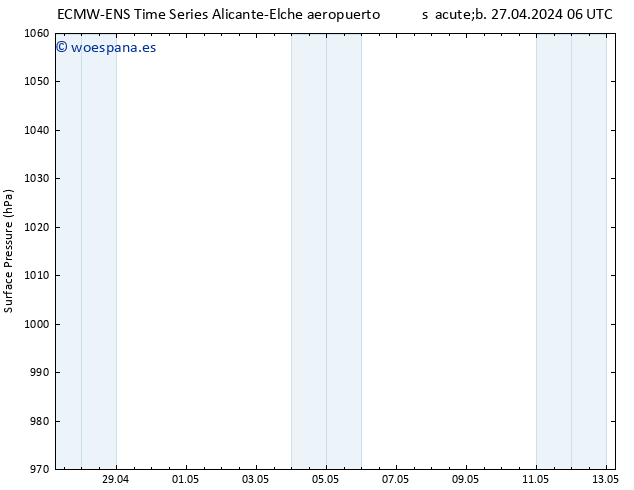 Presión superficial ALL TS sáb 27.04.2024 12 UTC