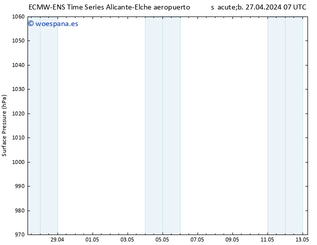 Presión superficial ALL TS sáb 27.04.2024 13 UTC