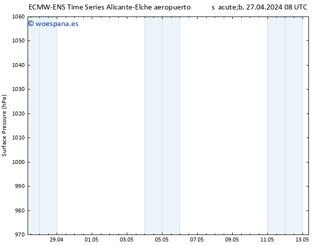 Presión superficial ALL TS sáb 04.05.2024 08 UTC