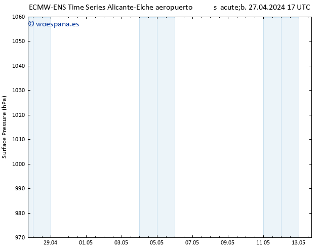 Presión superficial ALL TS sáb 27.04.2024 17 UTC