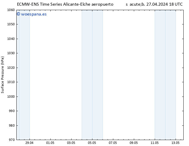 Presión superficial ALL TS sáb 27.04.2024 18 UTC