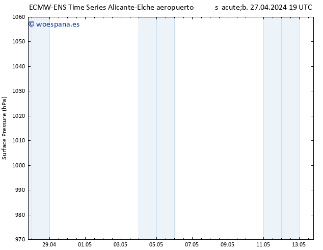 Presión superficial ALL TS sáb 04.05.2024 01 UTC