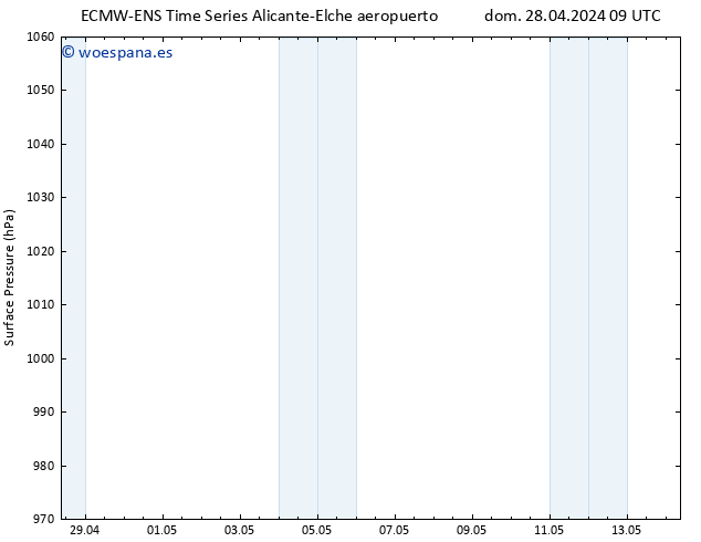 Presión superficial ALL TS mar 30.04.2024 03 UTC
