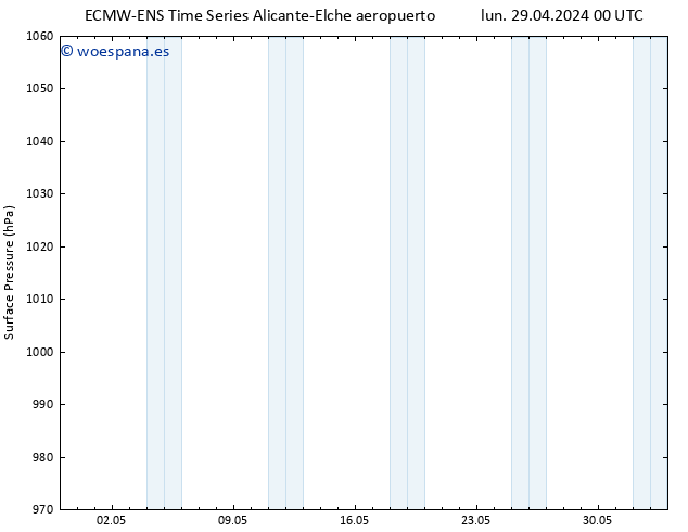 Presión superficial ALL TS lun 29.04.2024 06 UTC