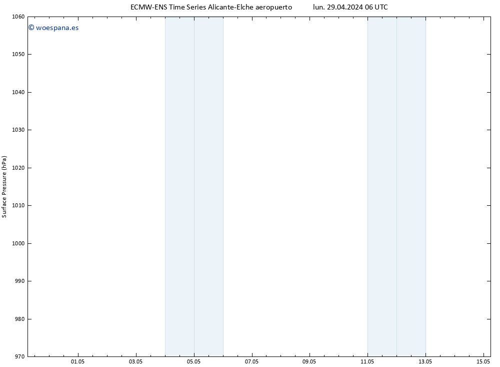 Presión superficial ALL TS lun 29.04.2024 18 UTC