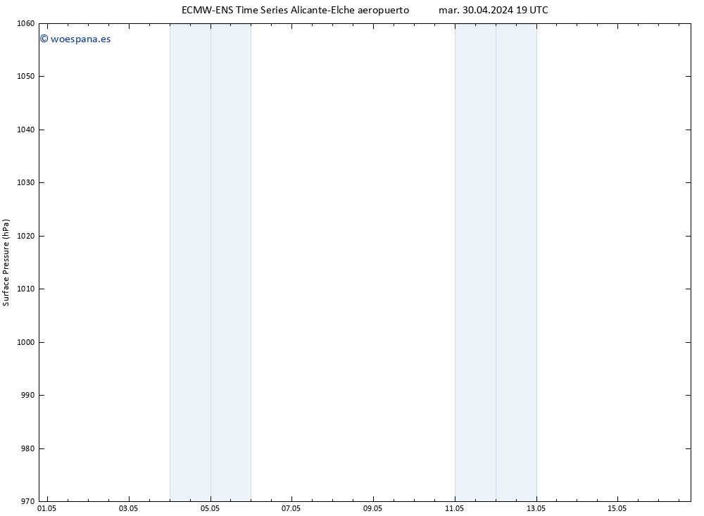 Presión superficial ALL TS sáb 04.05.2024 19 UTC