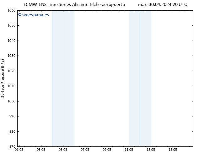 Presión superficial ALL TS sáb 04.05.2024 14 UTC