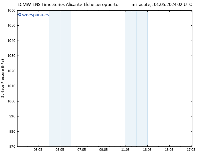 Presión superficial ALL TS jue 02.05.2024 08 UTC