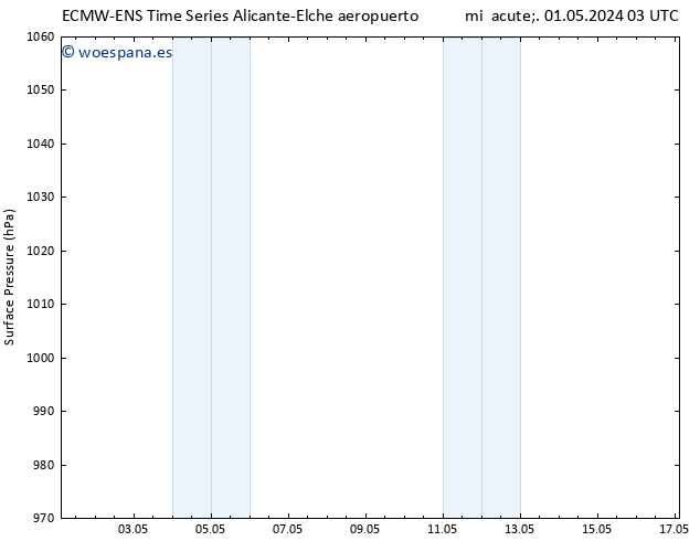 Presión superficial ALL TS lun 06.05.2024 21 UTC