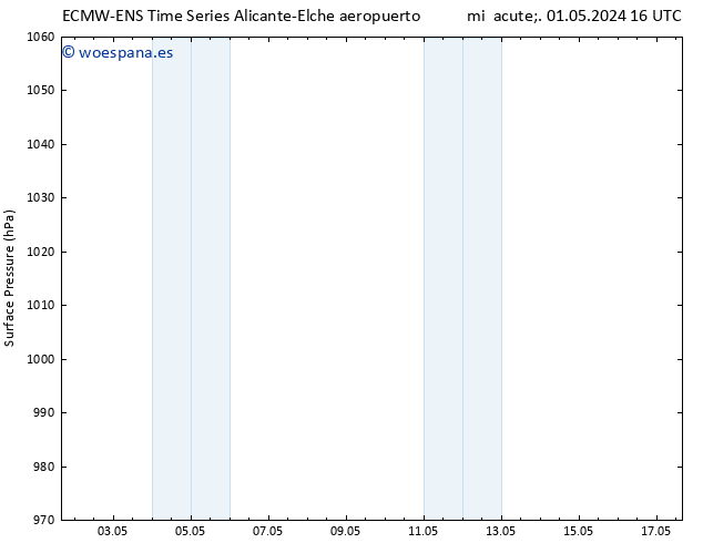 Presión superficial ALL TS mié 01.05.2024 16 UTC