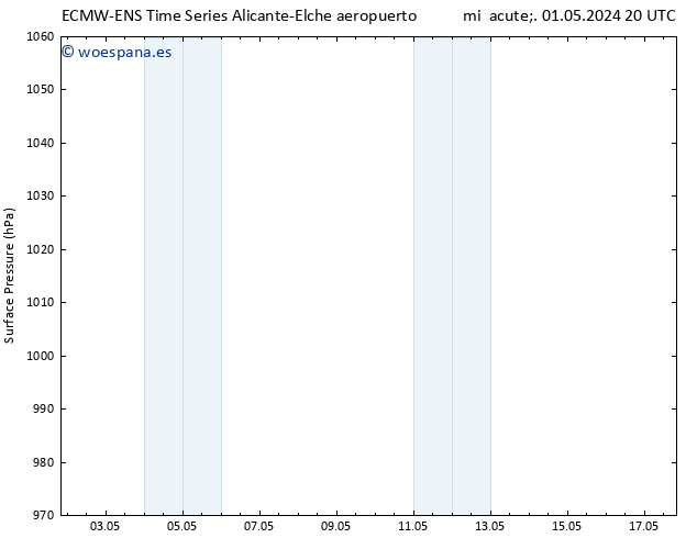 Presión superficial ALL TS jue 09.05.2024 20 UTC