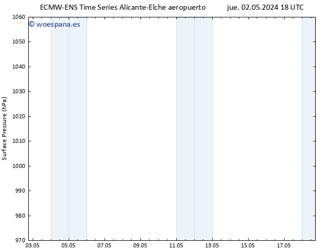 Presión superficial ALL TS sáb 18.05.2024 18 UTC