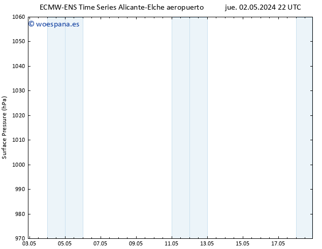 Presión superficial ALL TS jue 09.05.2024 22 UTC