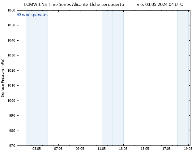 Presión superficial ALL TS sáb 04.05.2024 04 UTC