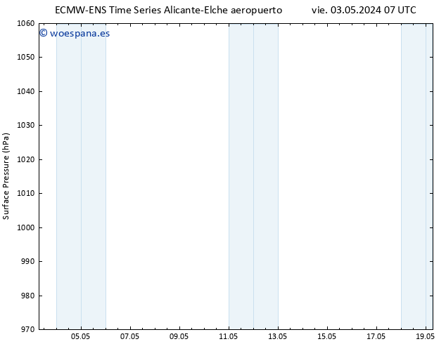 Presión superficial ALL TS lun 06.05.2024 13 UTC