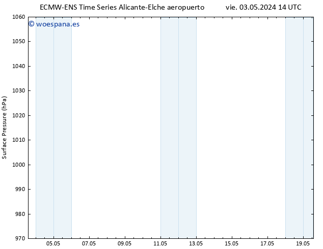 Presión superficial ALL TS dom 05.05.2024 14 UTC