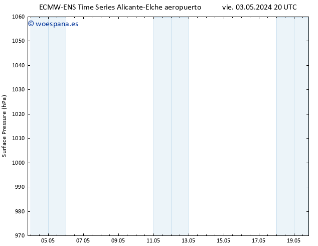 Presión superficial ALL TS vie 10.05.2024 14 UTC