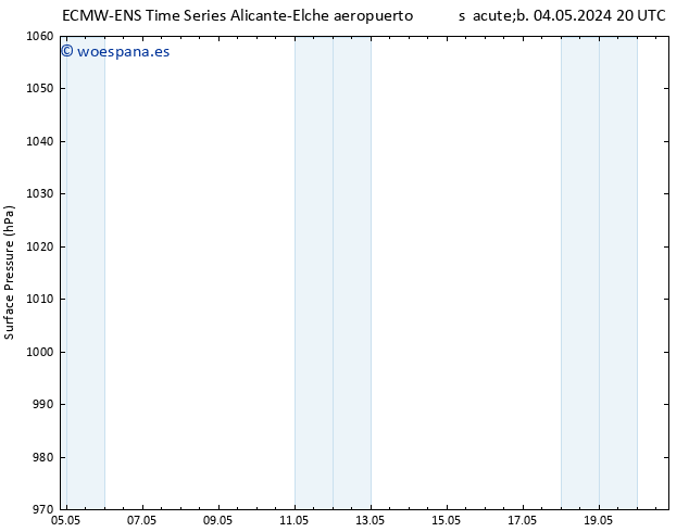 Presión superficial ALL TS mié 08.05.2024 14 UTC