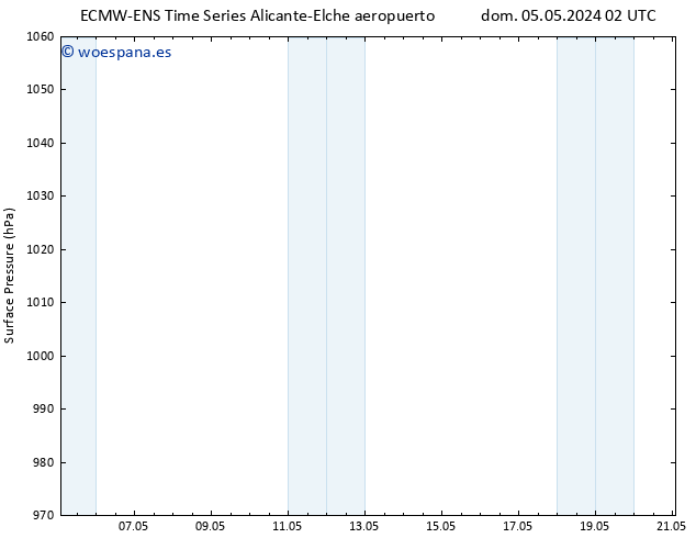 Presión superficial ALL TS dom 05.05.2024 08 UTC