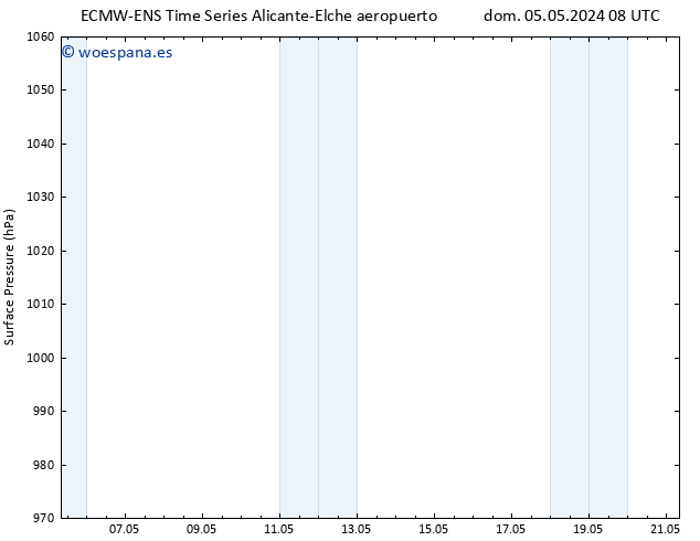 Presión superficial ALL TS dom 05.05.2024 08 UTC