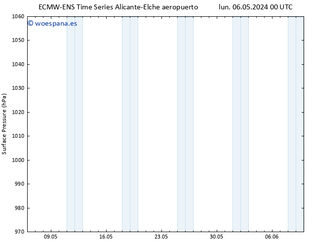 Presión superficial ALL TS vie 10.05.2024 12 UTC