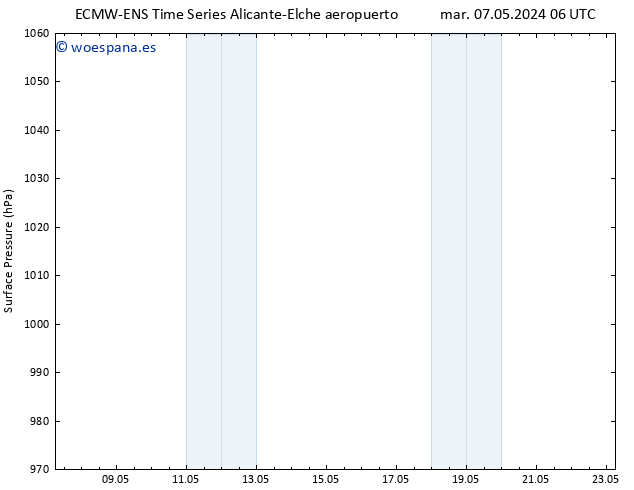 Presión superficial ALL TS lun 13.05.2024 12 UTC
