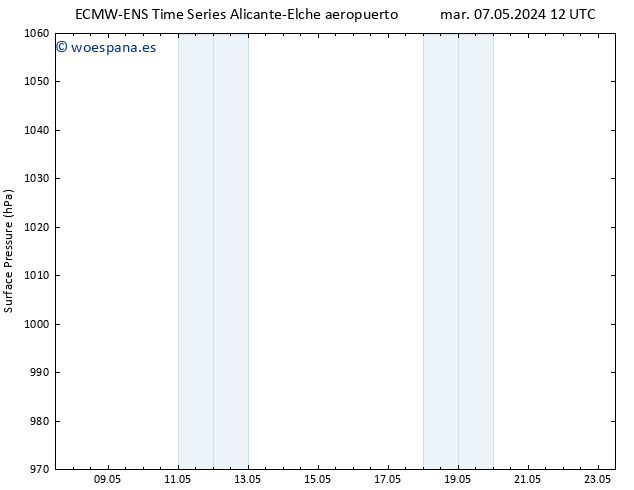 Presión superficial ALL TS lun 13.05.2024 00 UTC